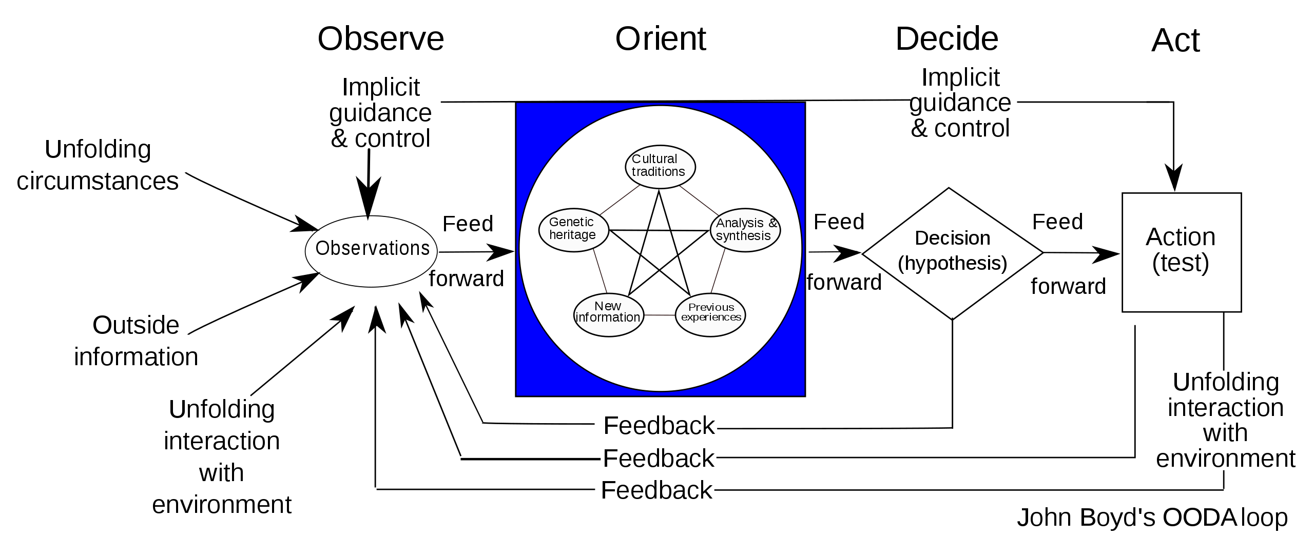 Full OODA Loop, Wikipedia (2)